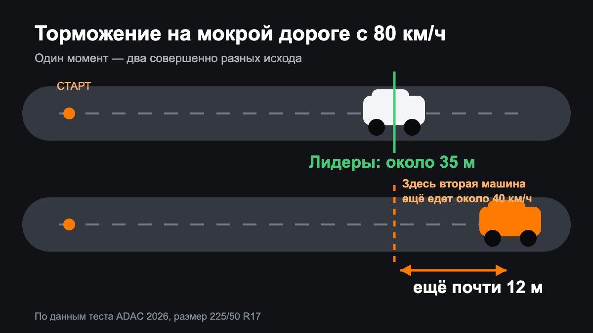 Сравнение тормозного пути лидеров и последней модели на мокром асфальте