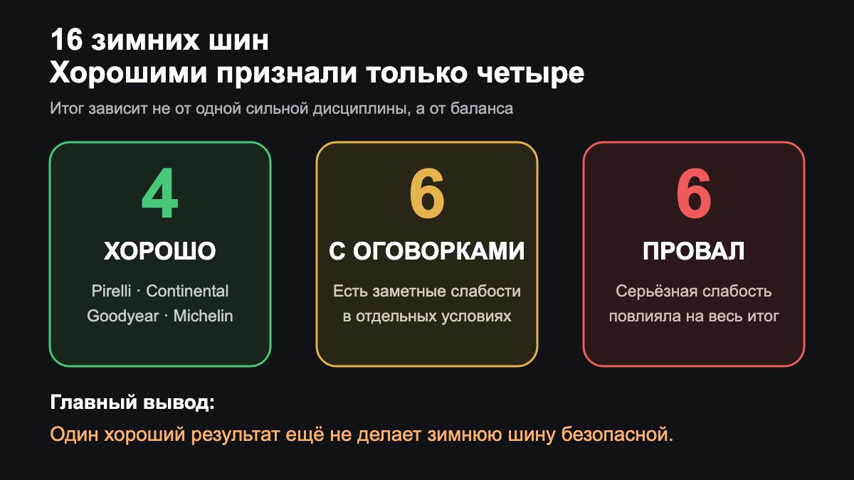 Распределение шестнадцати моделей по итоговым группам теста