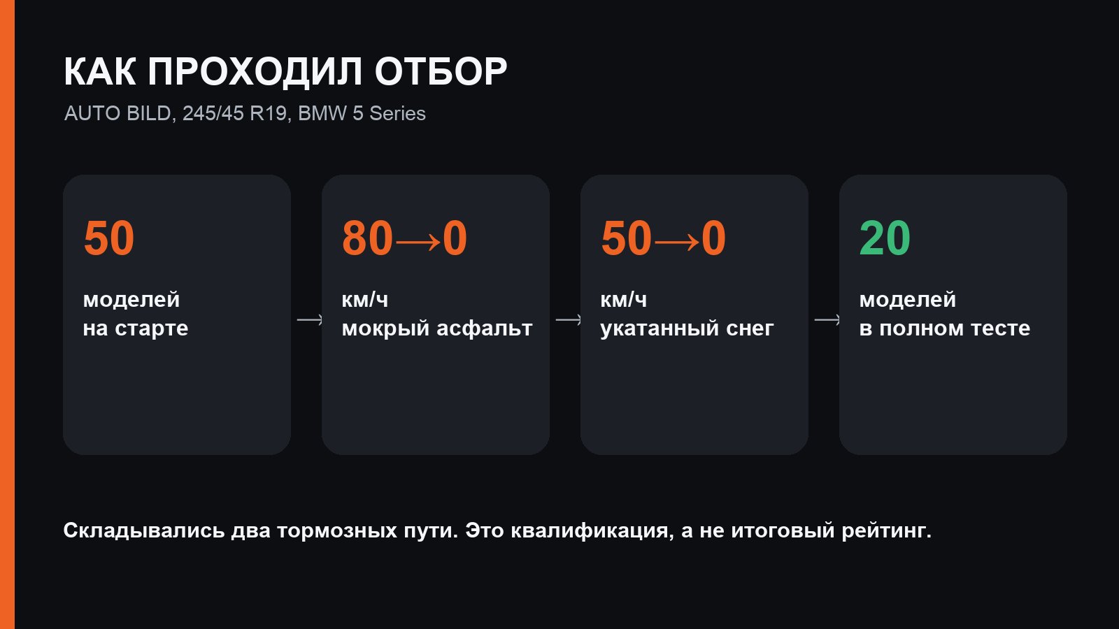 Схема квалификации пятидесяти зимних шин AUTO BILD
