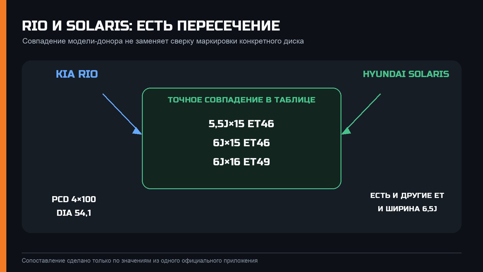 Какие параметры дисков Kia Rio и Hyundai Solaris могут совпадать