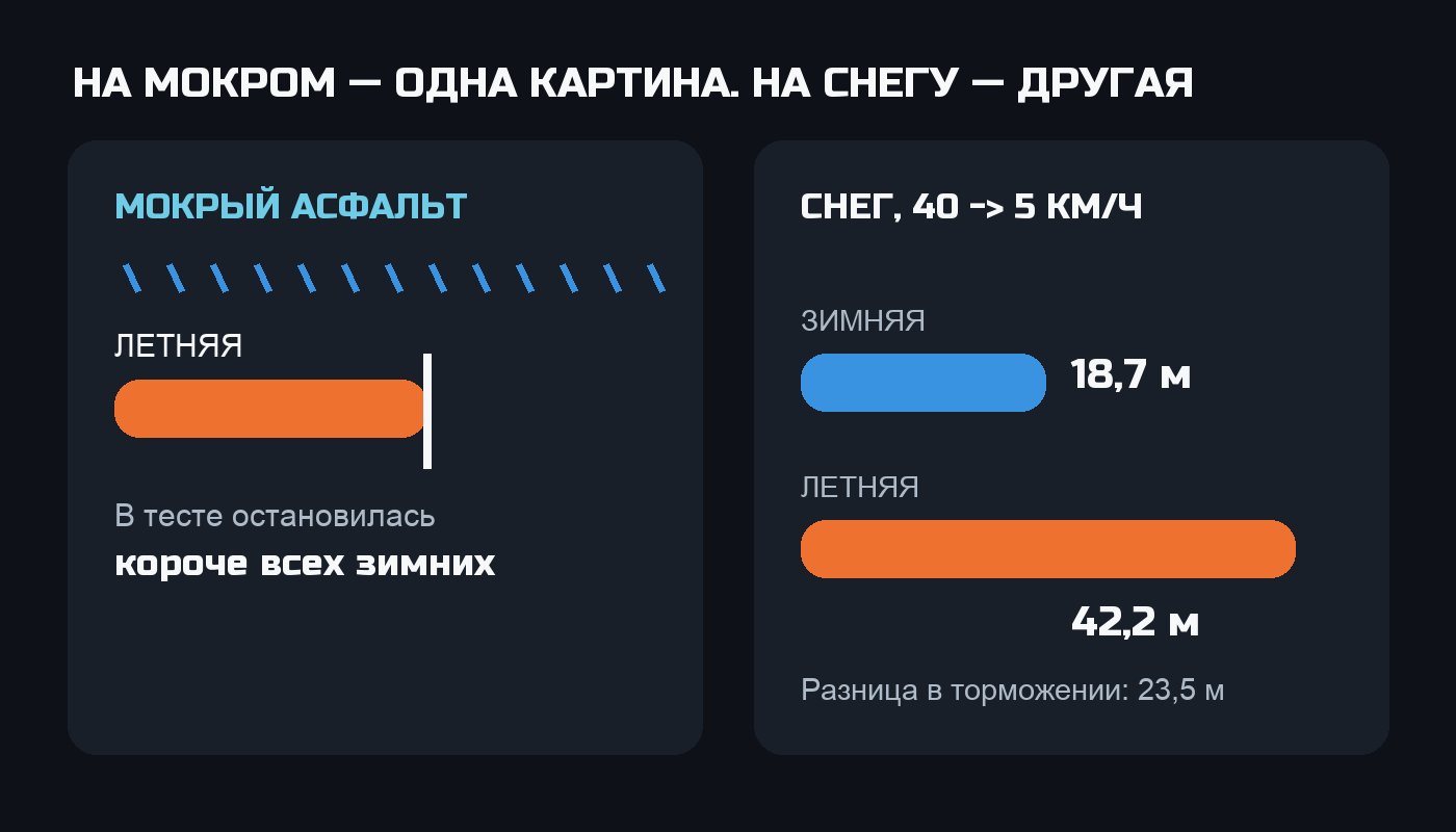 Сравнение поведения летней и зимней шины на мокром покрытии и снегу