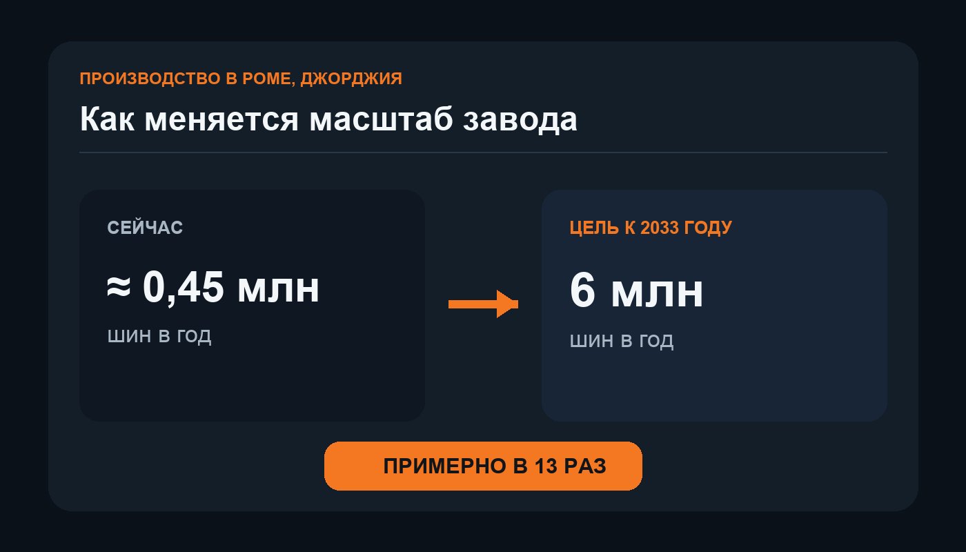 Рост мощности шинного завода Pirelli в Джорджии