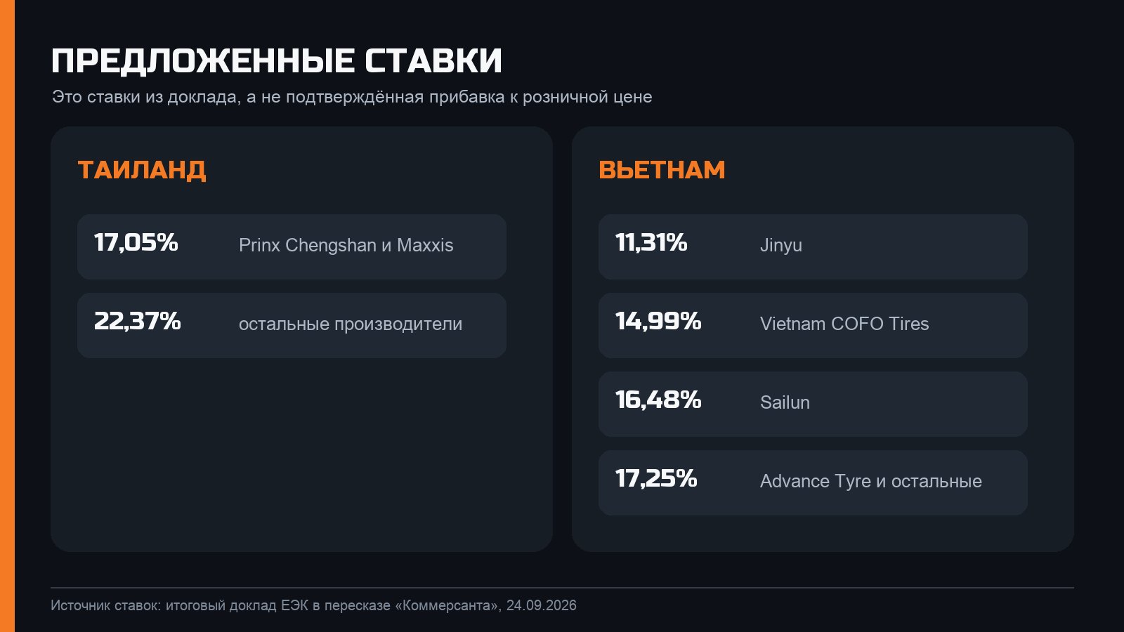 Предложенные ставки по поставщикам грузовых шин