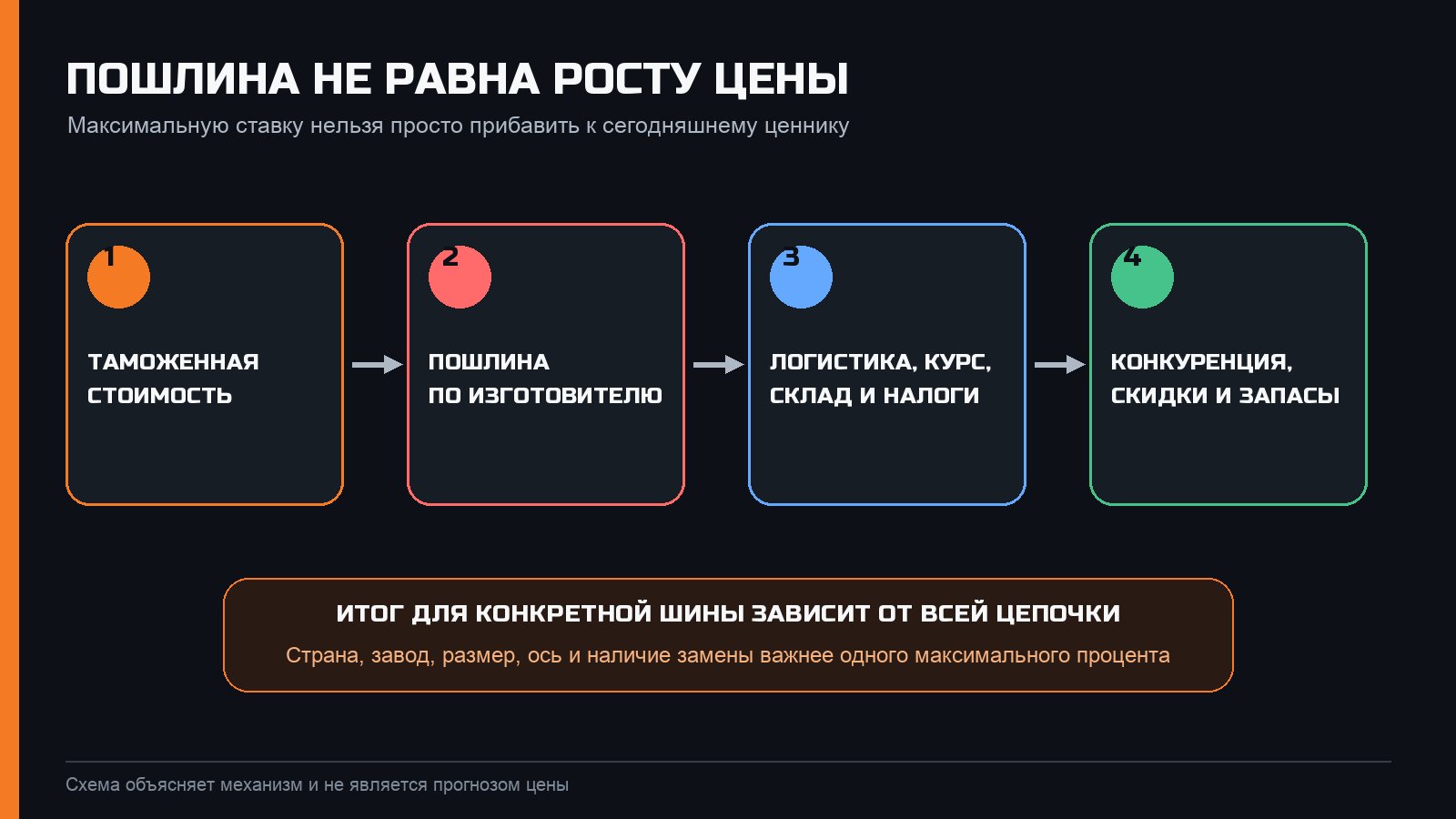 Как пошлина проходит через цепочку цены грузовой шины